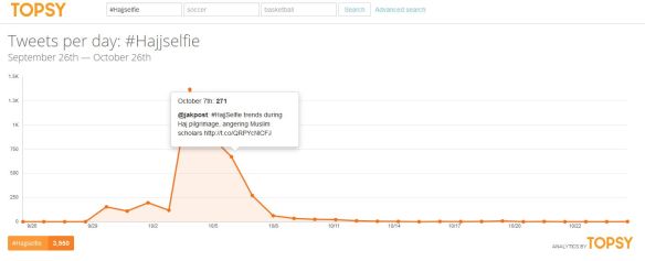 Analytics of #Hajjselfie by Topsy. The trend peaked on October the 4th.