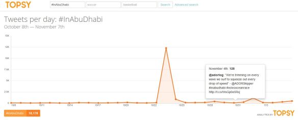 The hashtag #InAbuDhabi had a strong start but has tailed off rapidly since its launch
