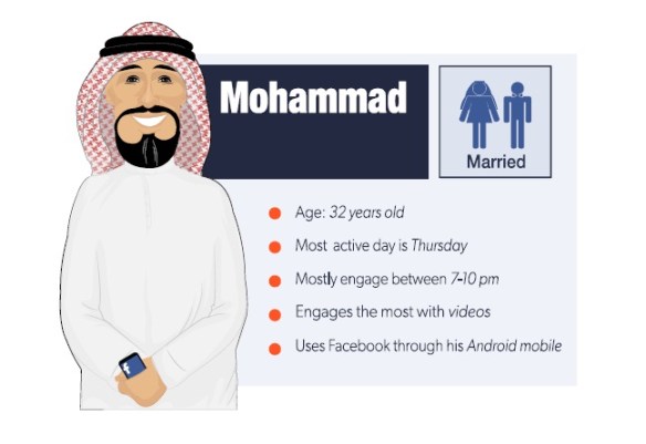 Based on The Online Project's research Mohamed is your average Saudi Facebook user
