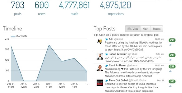 These stats from Keyhole, after the campaign started, shows how people wanted to contribute to support others following the fire