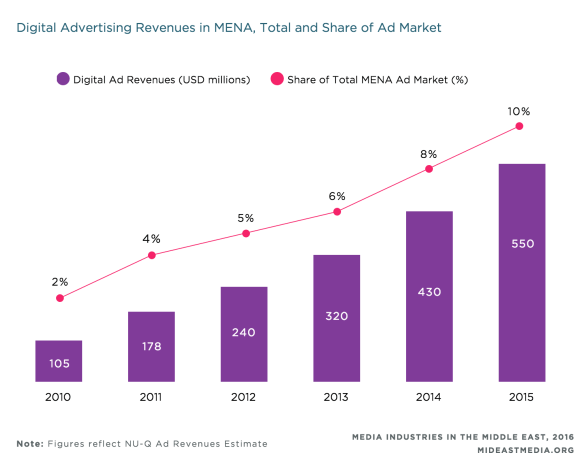 This chart tracks approximate online spending from 2010 to 2015 both in terms of revenues as well as  a percentage of total ad spending.