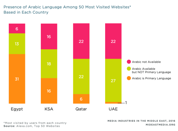 The research surveyed the 50 most visited websites in each country to understand how Arabic was used.