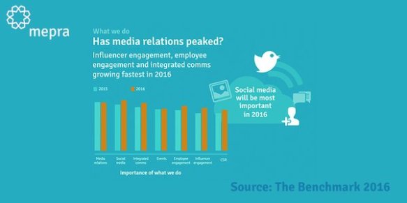 The Benchmark survey looked at communications practice areas. The results suggest media relations will soon be replaced by social media as the top communications priority.