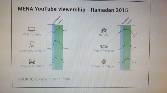 YouTube viewership during Ramadan changes dramatically as you can see from this internal Google data
