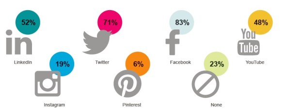 These are the most popular social networks among the communicators surveyed in Sub-Saharan Africa