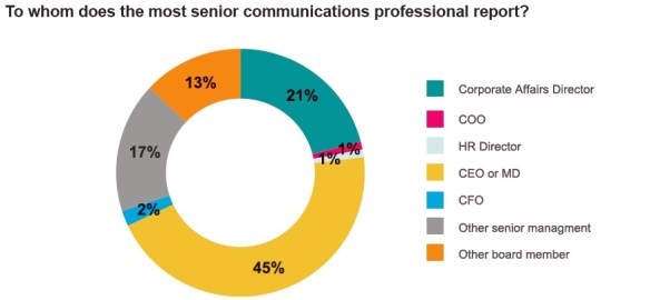 Nearly half of South African communicators surveyed said they report into the most important executive in their organization