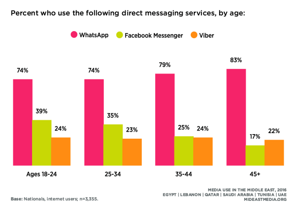WhatsApp is by far the most popular social messaging service, particularly among older users