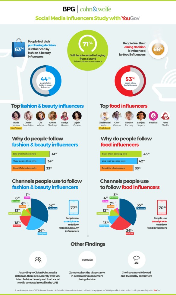 BPG's research has found that over two thirds of UAE consumers will take advice from social media influencers before they buy. But what does this really mean?