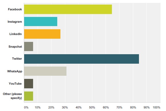 Twitter and Facebook are the two most popular social media channels during a crisis