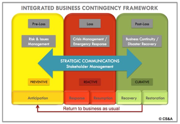 CS&A's integrated business contingency framework seeks to explain how communications and stakeholder management can support organizations in a crisis, through every stage of a crisis.