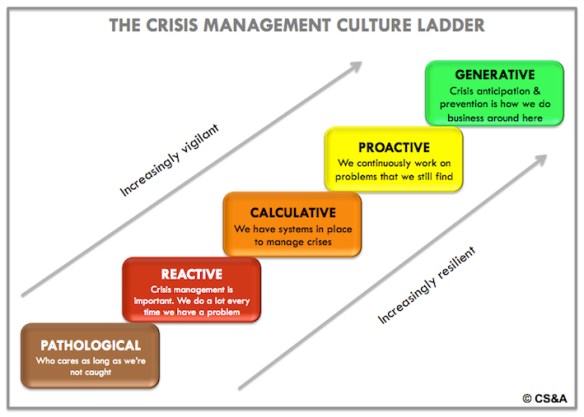 CS&A's crisis management culture ladder maps out where organizations are in terms of their ability to manage and learn from a crisis. At the bottom are organizations who essentially don't care as long as they're not caught; at the top are organizations who thrive on and grow with every crisis they encounter. Where are you at?