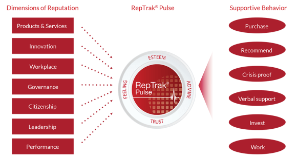 The RepTrak is a data-driven approach to understanding reputation based on a number of metrics