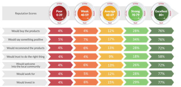 Reputation can both positively and negatively impact on stakeholder behaviour