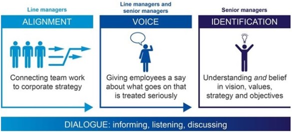 The AVID internal communication engagement model