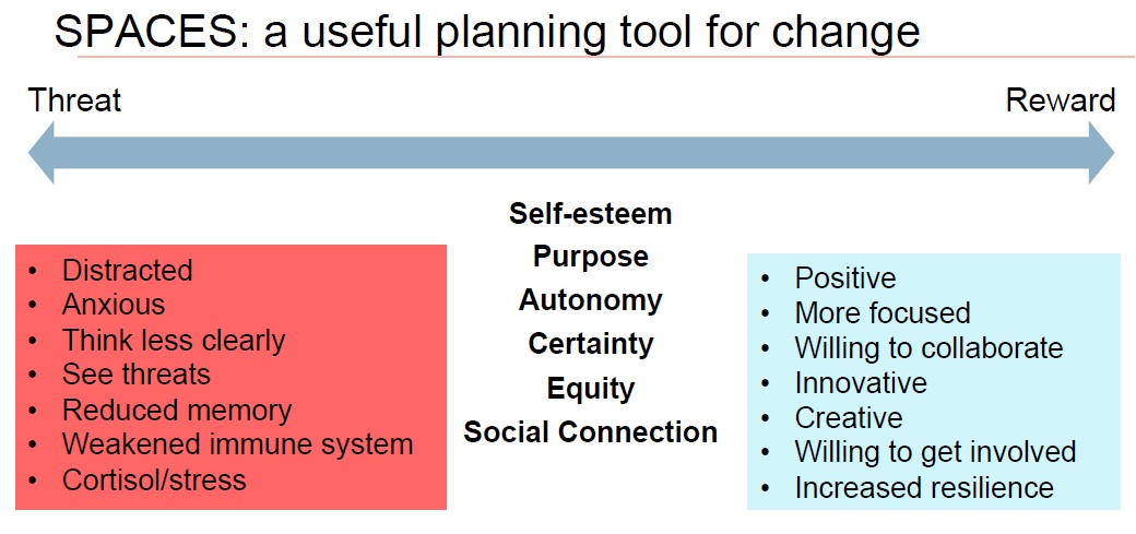 SPACES planning tool for change