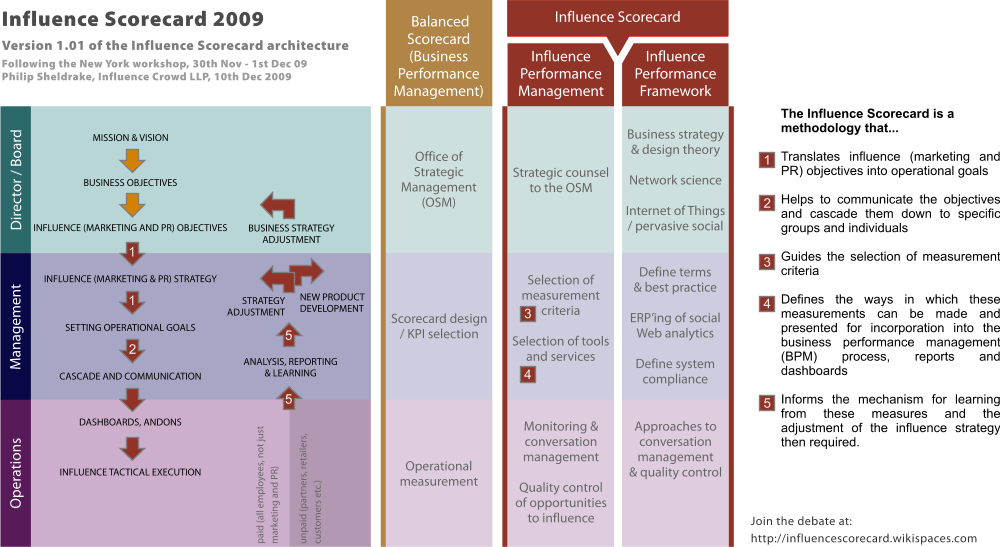 influence-scorecard-architecture
