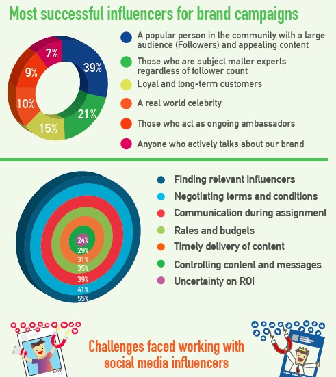 most successful influencers